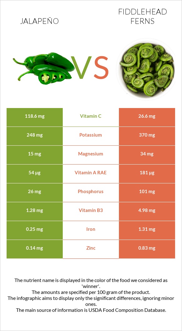 Jalapeño vs Fiddlehead ferns infographic