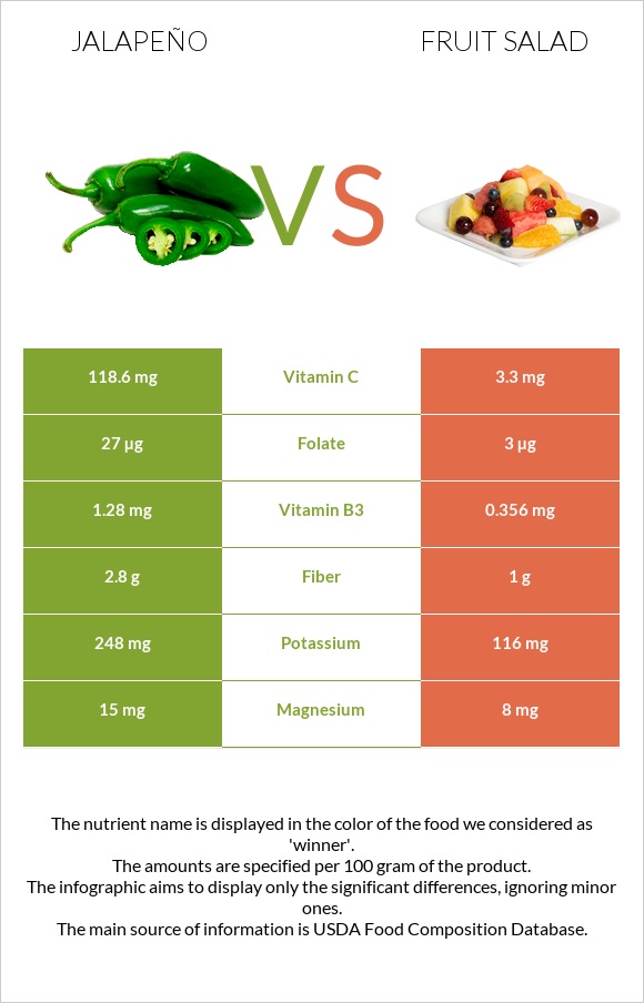 Jalapeño vs Fruit salad infographic