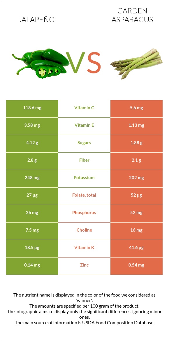 Jalapeño vs Garden asparagus infographic