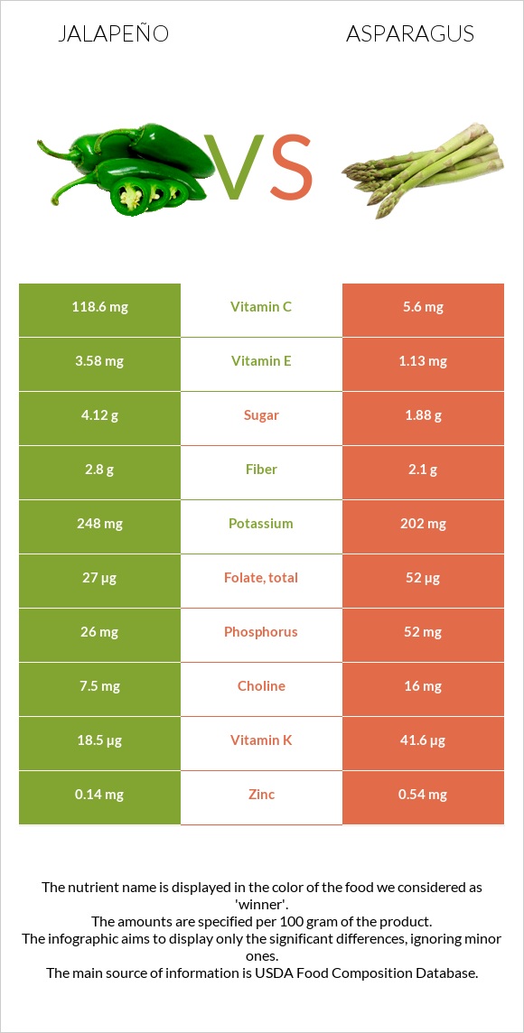 Jalapeño vs Garden asparagus infographic