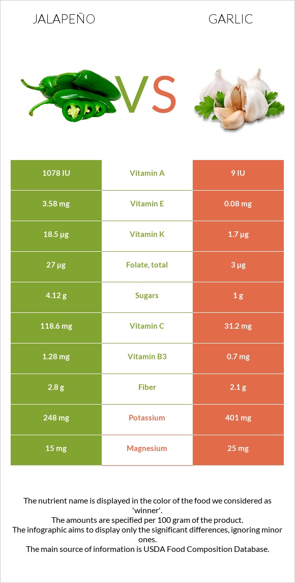 Jalapeño vs Garlic infographic