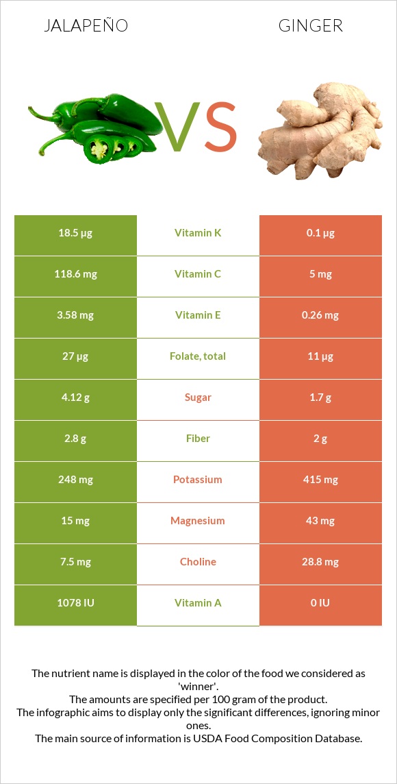 Jalapeño vs Ginger infographic