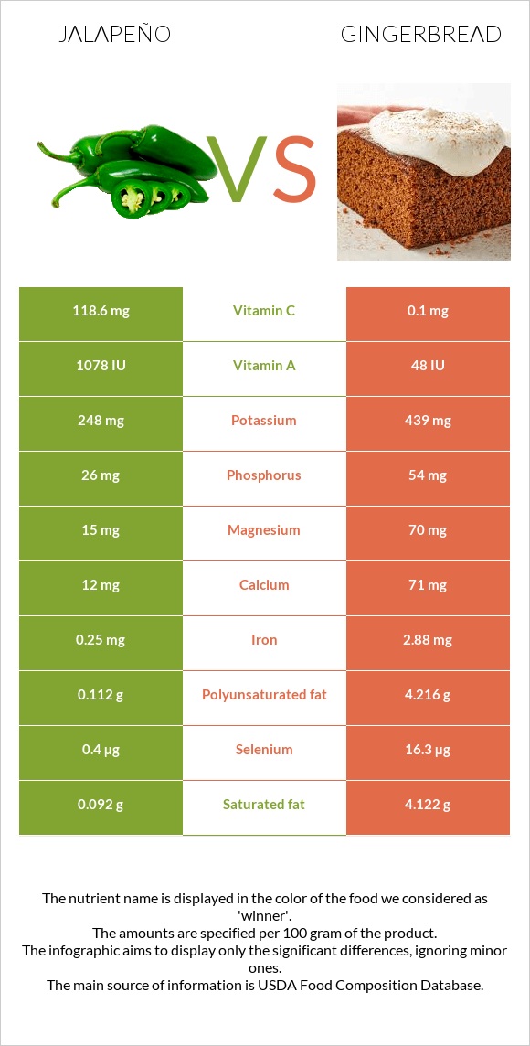 Jalapeño vs Gingerbread infographic