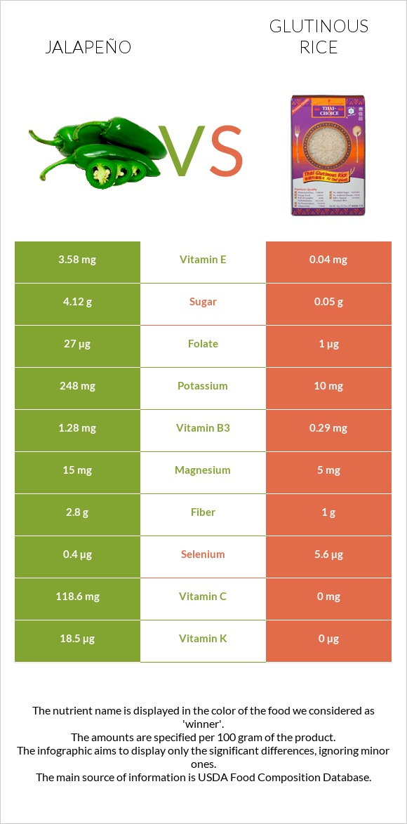 Jalapeño vs Glutinous rice infographic