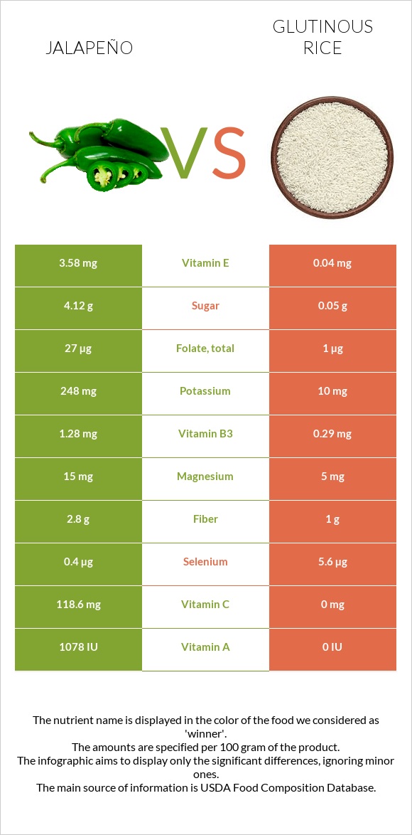 Հալապենո vs Glutinous rice infographic