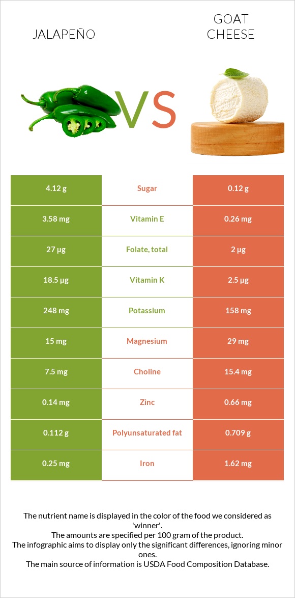 Jalapeño vs Goat cheese infographic