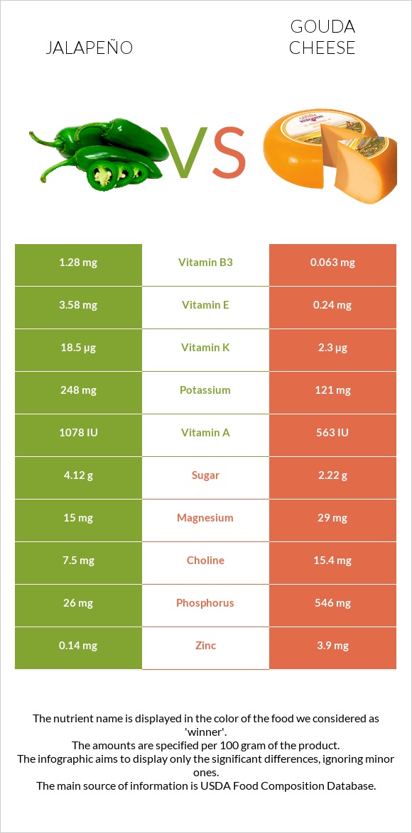 Jalapeño vs Gouda cheese infographic