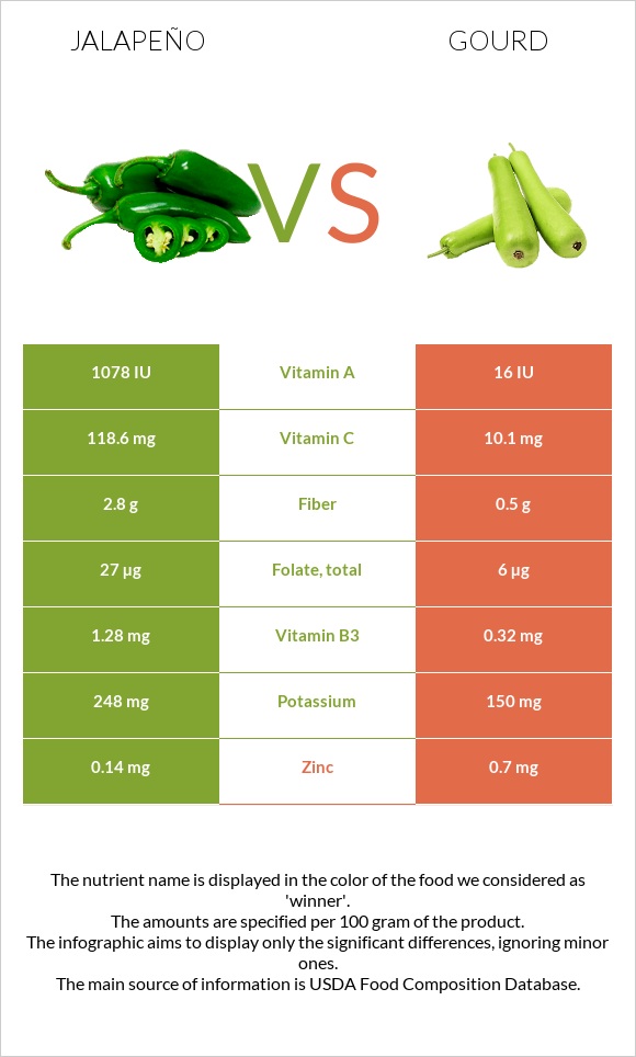 Հալապենո vs Դդում infographic