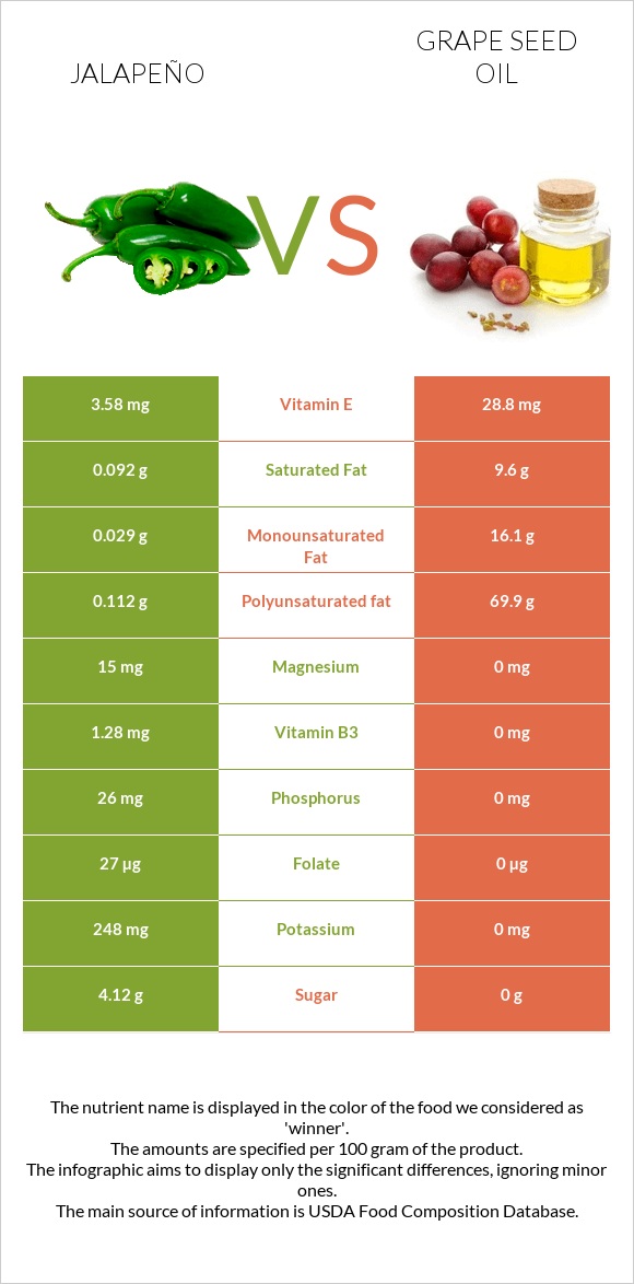 Jalapeño vs Grape seed oil infographic