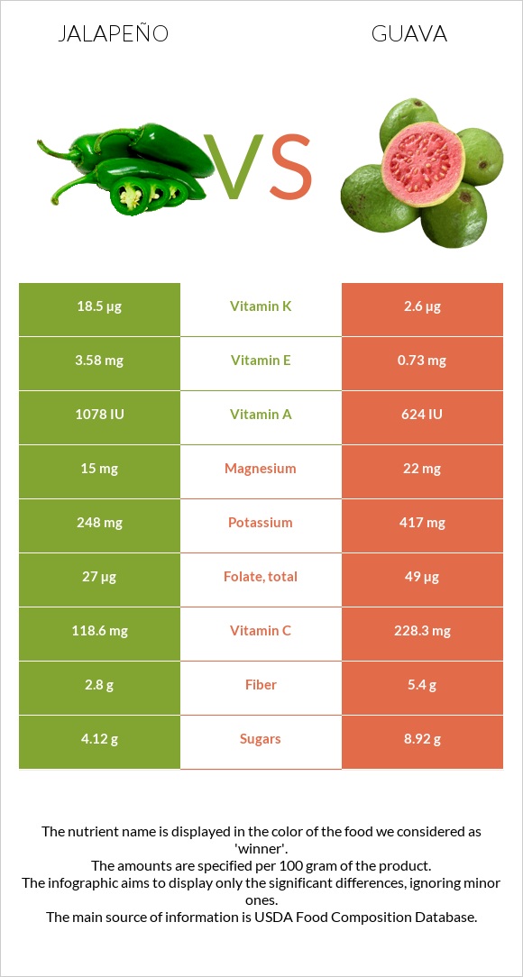 Jalapeño vs Guava infographic