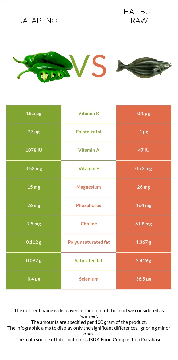 Jalapeño vs Halibut raw infographic