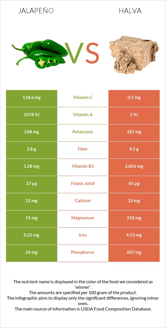 Jalapeño vs Halva infographic