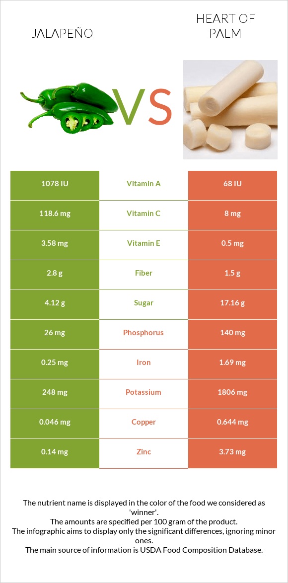 Jalapeño vs Heart of palm infographic