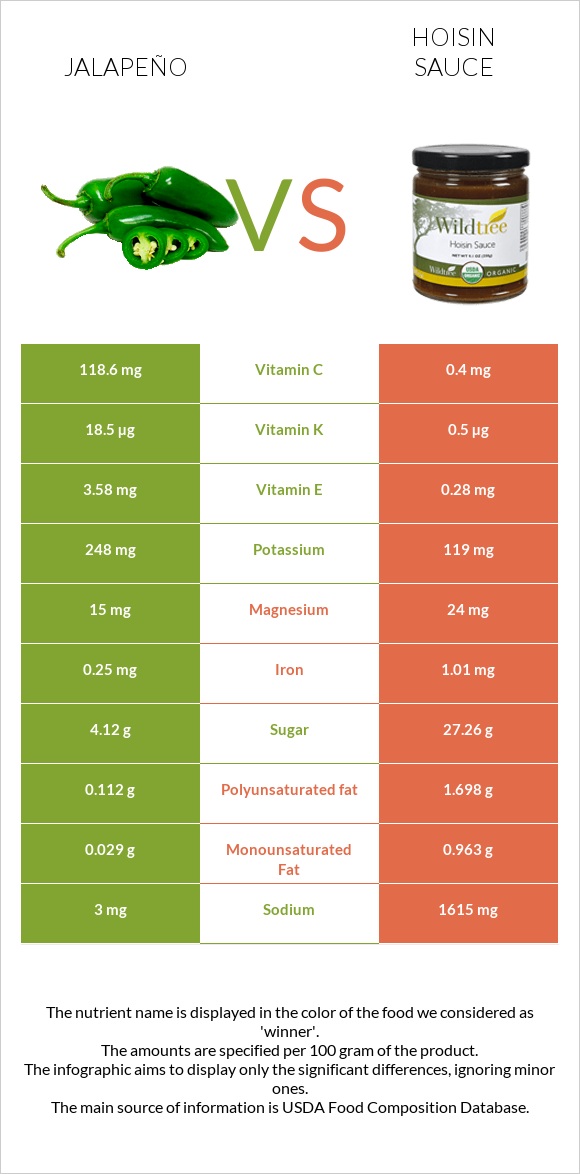 Jalapeño vs Hoisin sauce infographic