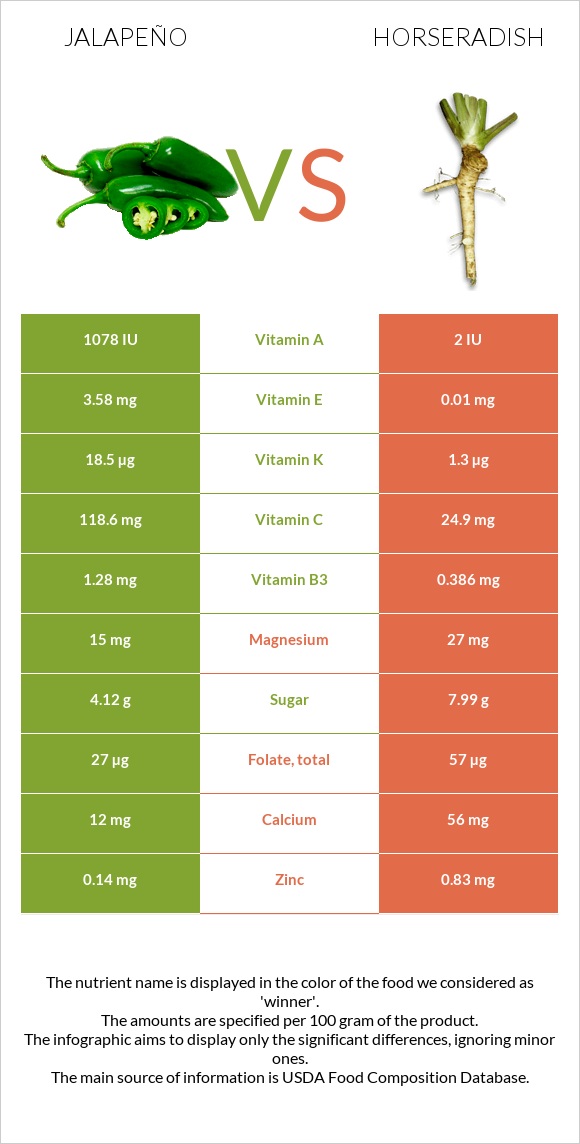 Jalapeño vs Horseradish infographic