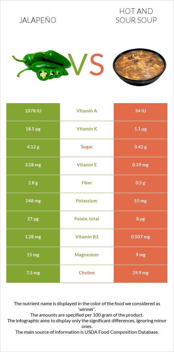 Jalapeño vs Hot and sour soup infographic