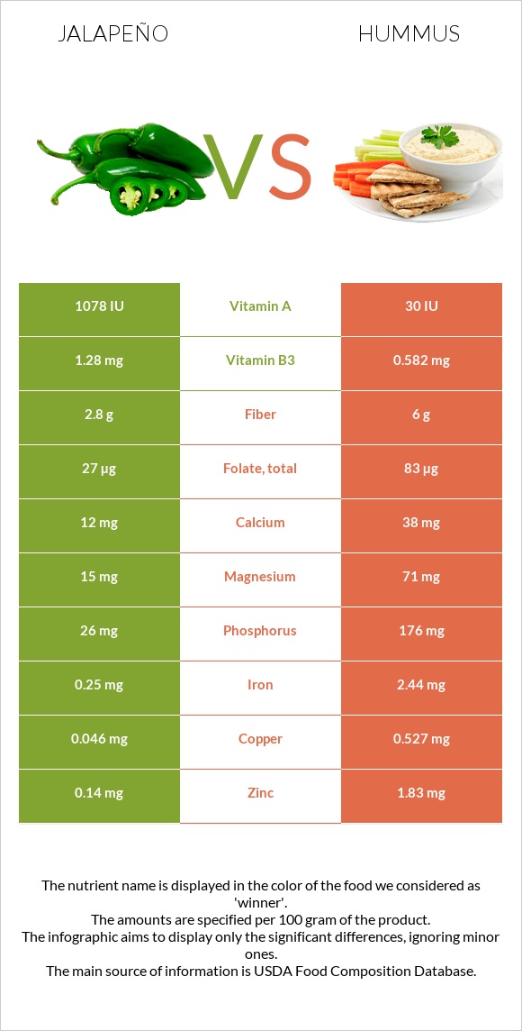 Jalapeño vs Hummus infographic