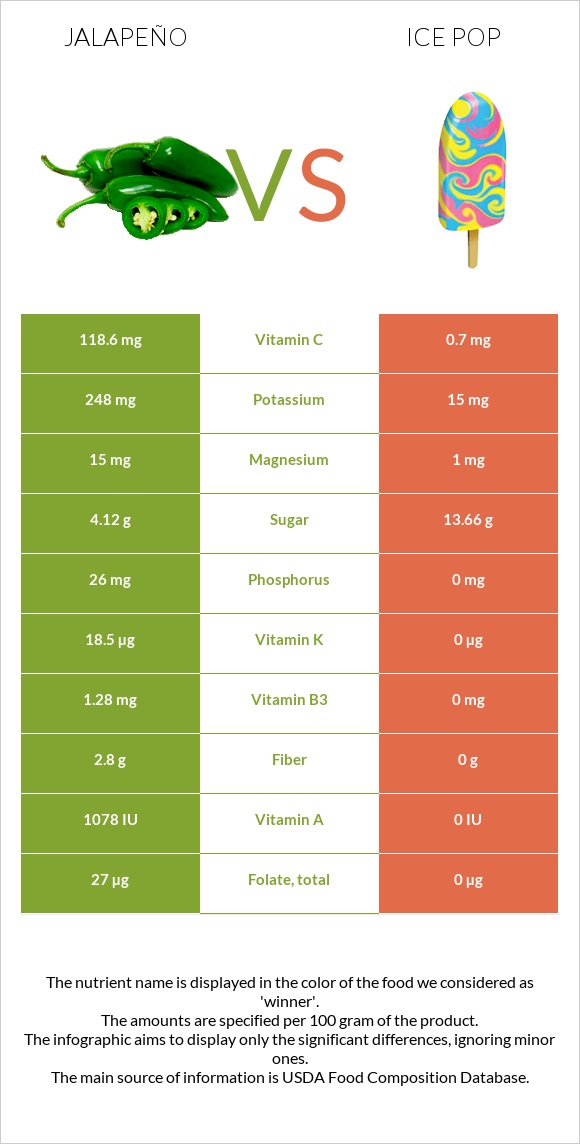 Jalapeño vs Ice pop infographic