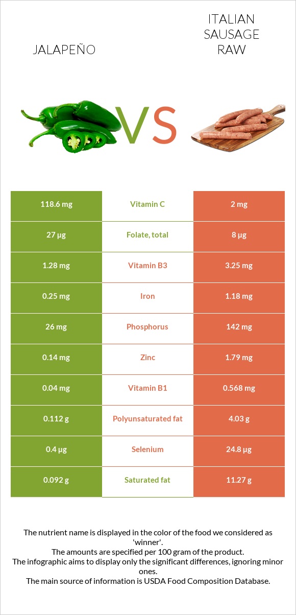 Հալապենո vs Իտալական երշիկ հում infographic