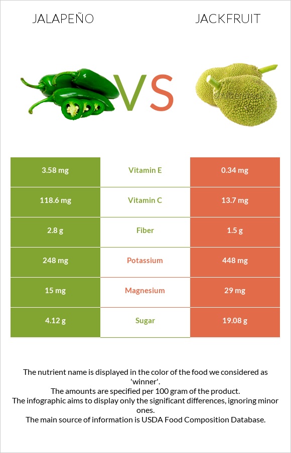 Jalapeño vs Jackfruit infographic