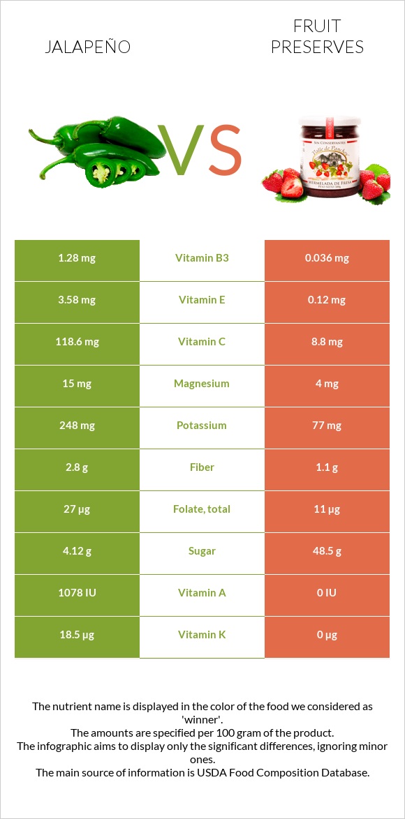 Jalapeño vs Fruit preserves infographic