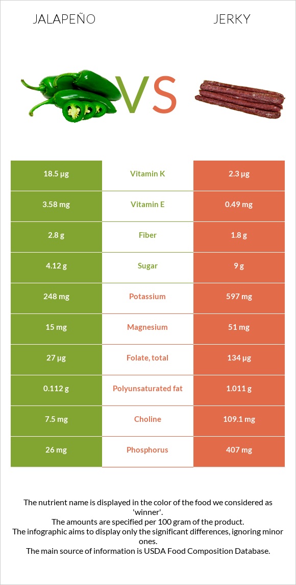 Jalapeño vs Jerky infographic