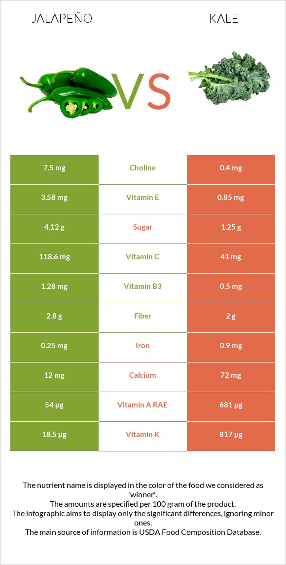 Հալապենո vs Kale infographic