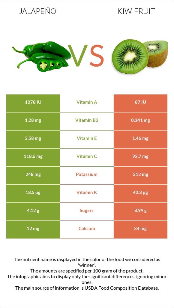 Jalapeño vs Kiwifruit infographic