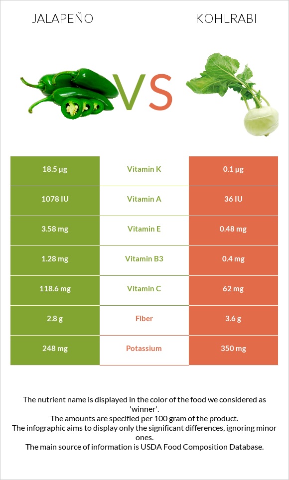 Հալապենո vs Կոլրաբի (ցողունակաղամբ) infographic