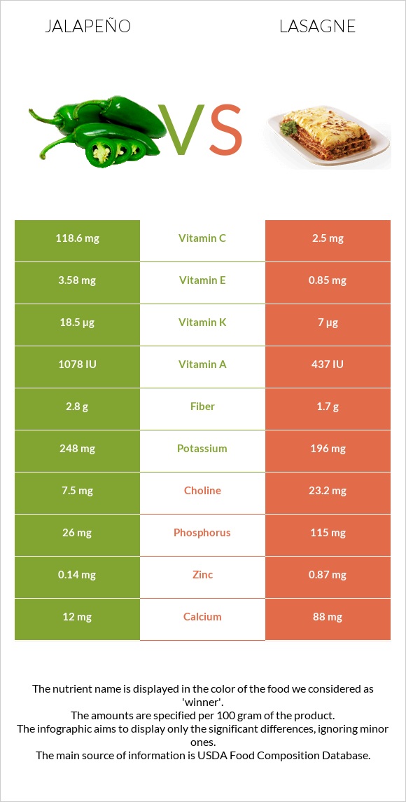 Jalapeño vs Lasagne infographic