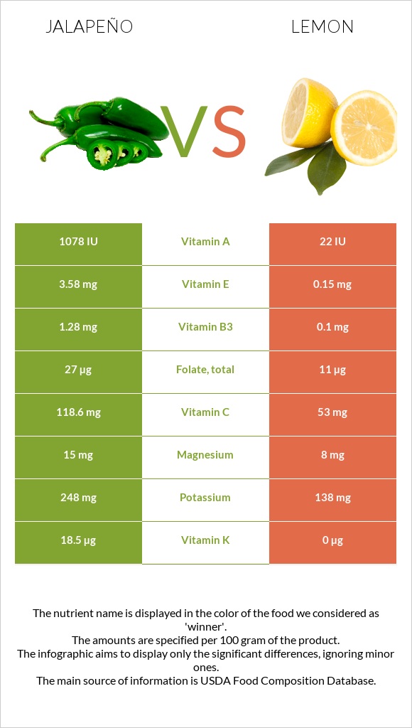 Jalapeño vs Lemon infographic