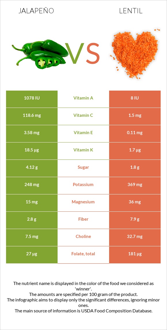 Jalapeño vs Lentil infographic