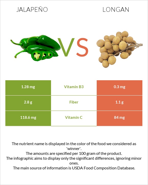 Jalapeño vs Longan infographic