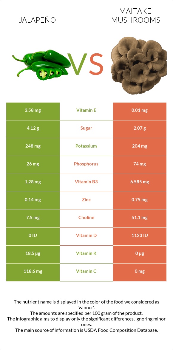 Jalapeño vs Maitake mushrooms infographic