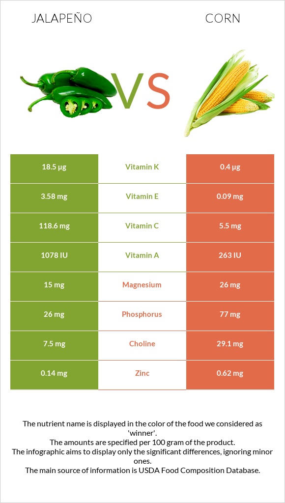 Jalapeño vs Corn infographic