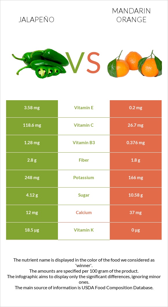 Jalapeño vs Mandarin orange infographic