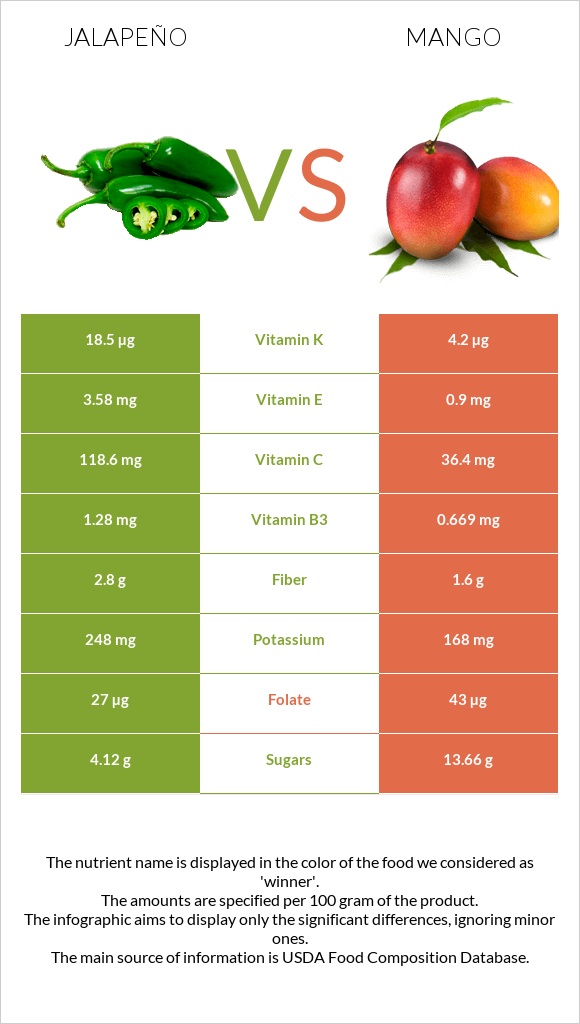 Jalapeño vs Mango infographic