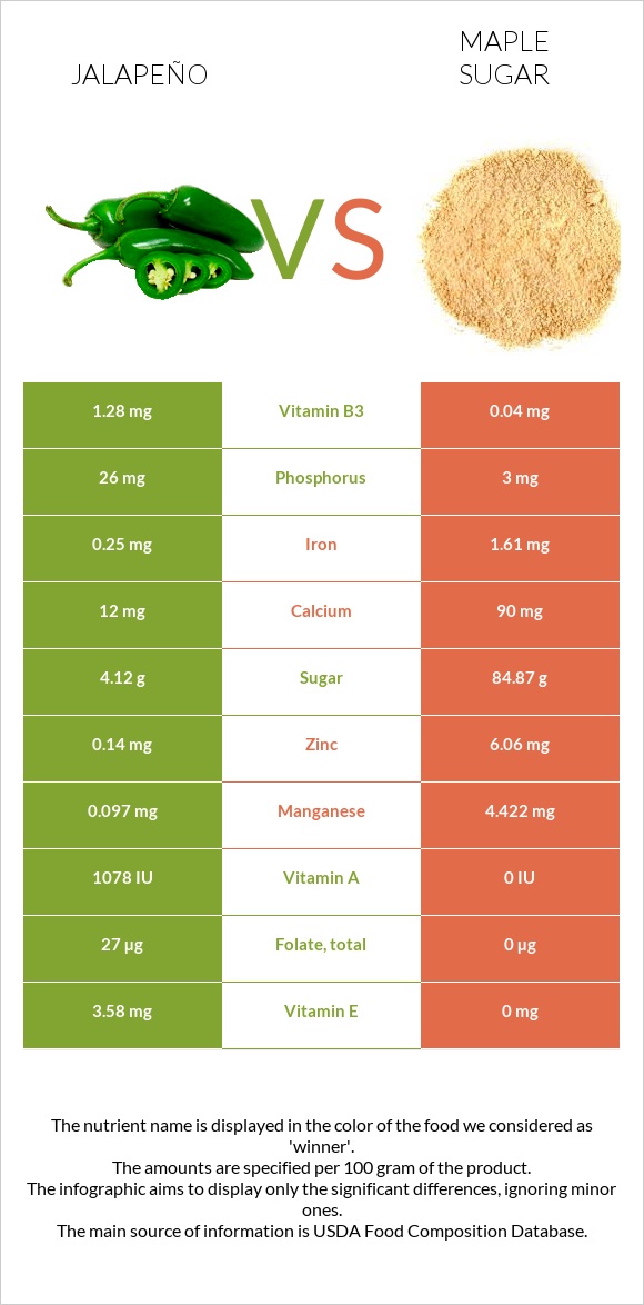 Jalapeño vs Maple sugar infographic