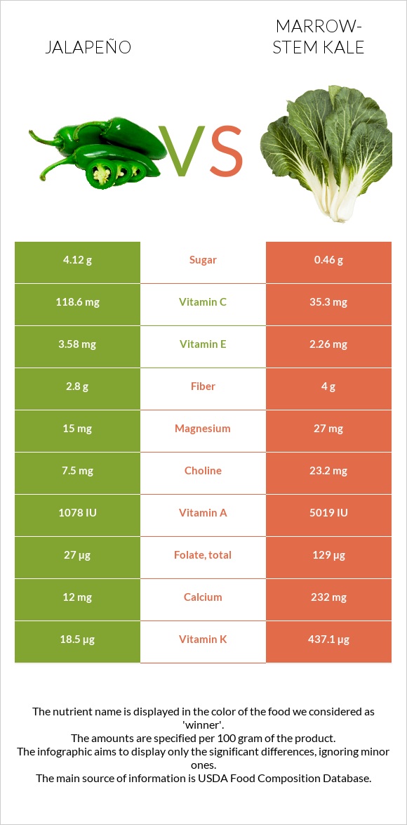 Jalapeño vs Marrow-stem Kale infographic