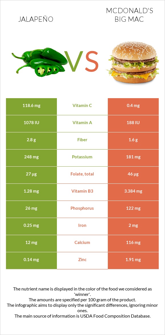 Հալապենո vs Բիգ-Մակ infographic