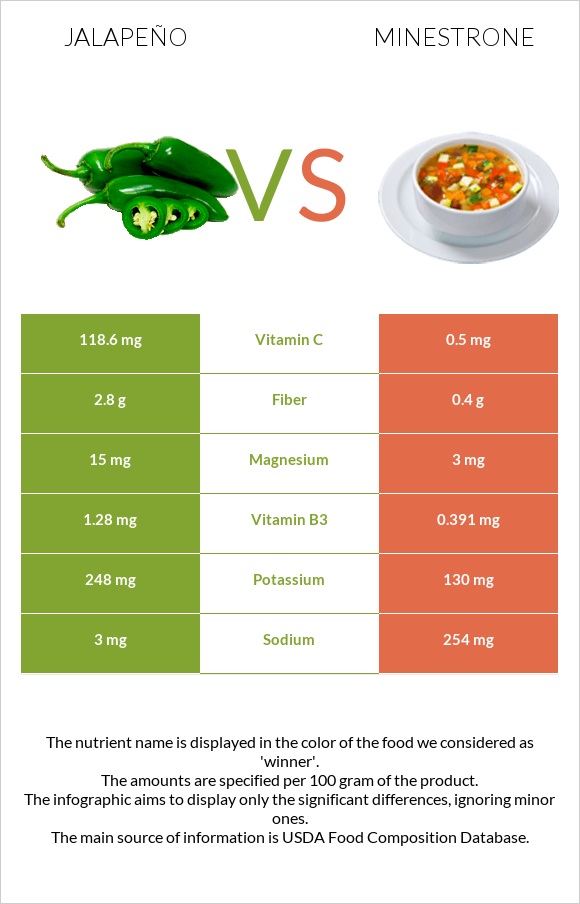 Jalapeño vs Minestrone infographic