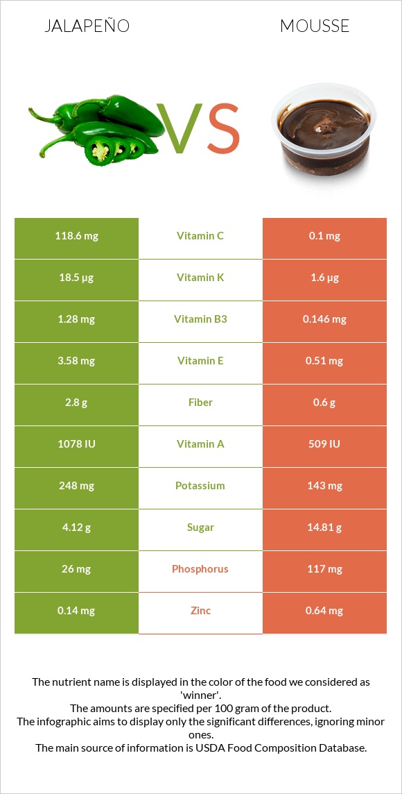 Հալապենո vs Մուս infographic