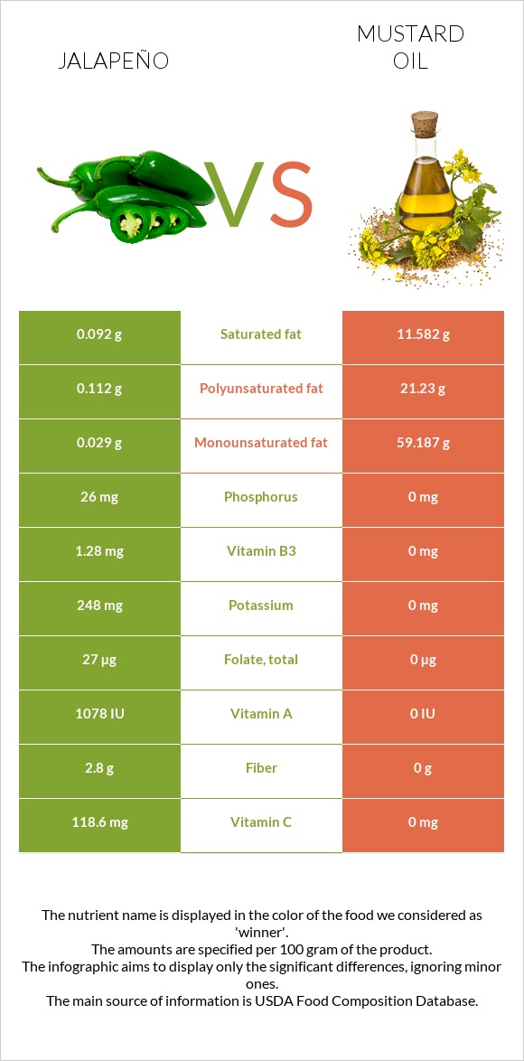 Jalapeño vs Mustard oil infographic