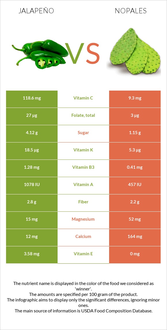 Հալապենո vs Nopales infographic