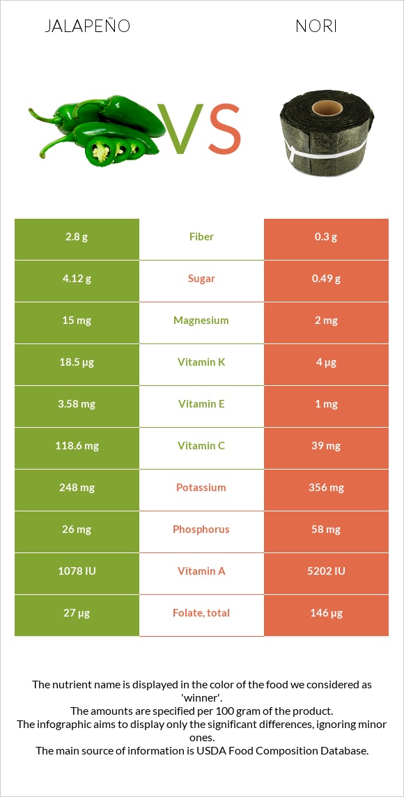 Հալապենո vs Nori infographic