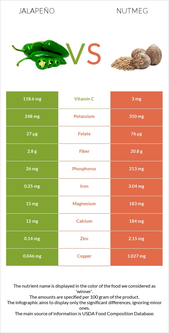 Jalapeño vs Nutmeg infographic