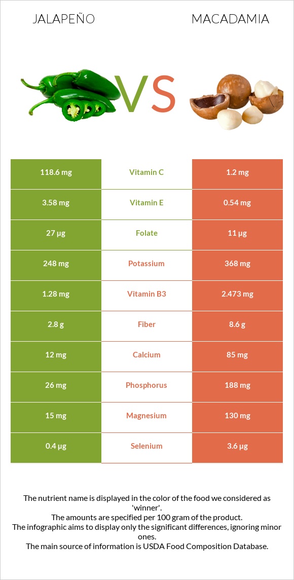 Jalapeño vs Macadamia infographic