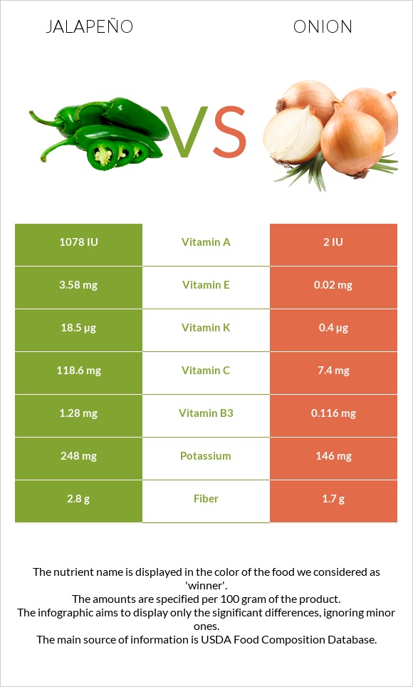 Jalapeño vs Onion infographic