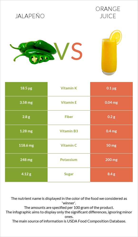 Jalapeño vs Orange juice infographic