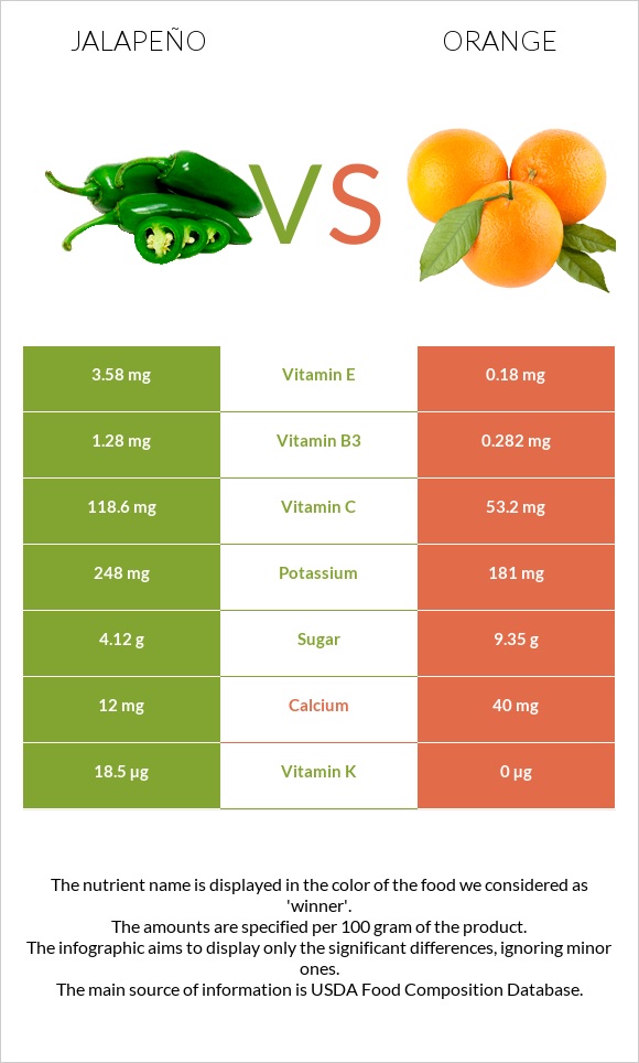 Jalapeño vs Orange infographic